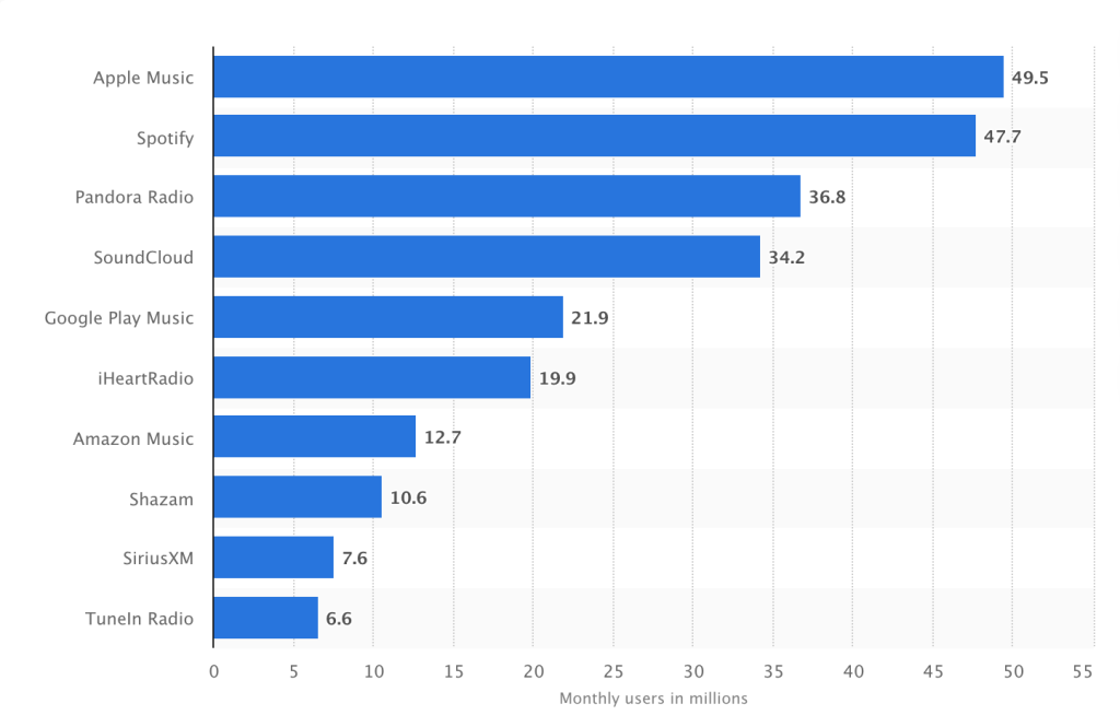 2019 data showing more U.S. subscribers for Apple Music than Spotify